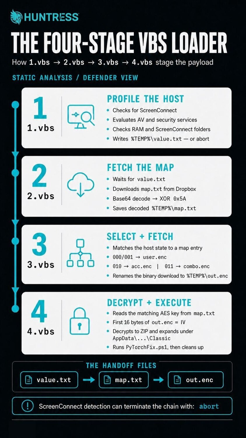 Infographic outlining the four-stage VBS loader