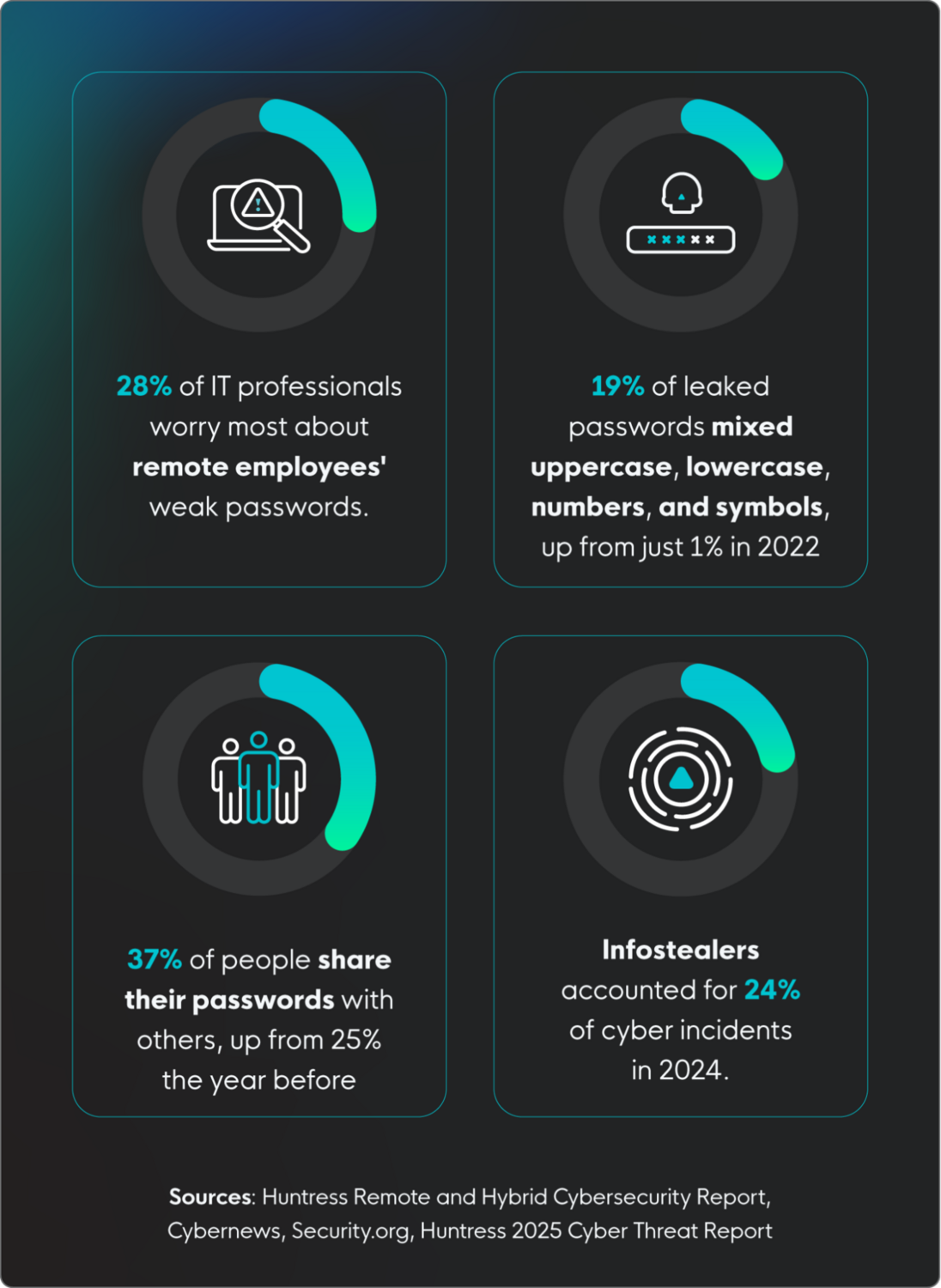 Key password statistics from various sources.