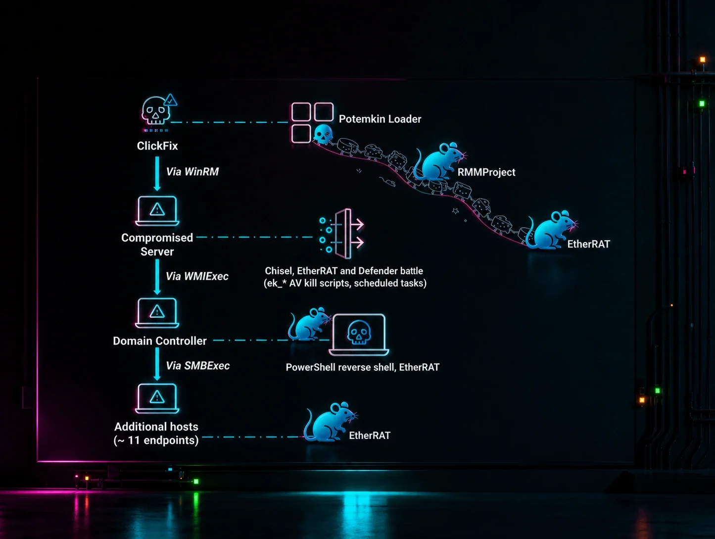 Someone's Hands Are on Your Keyboard Then Your Whole Network. Courtesy of ClickFix, Potemkin, RMMProject and EtherRAT 