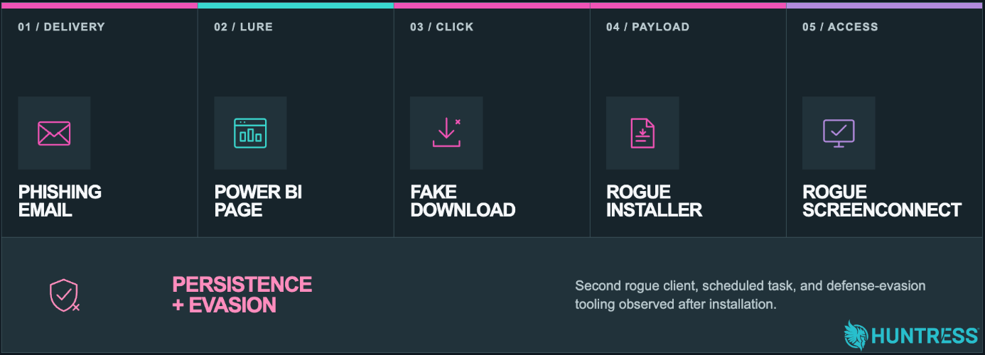 An outline of the phishing campaign