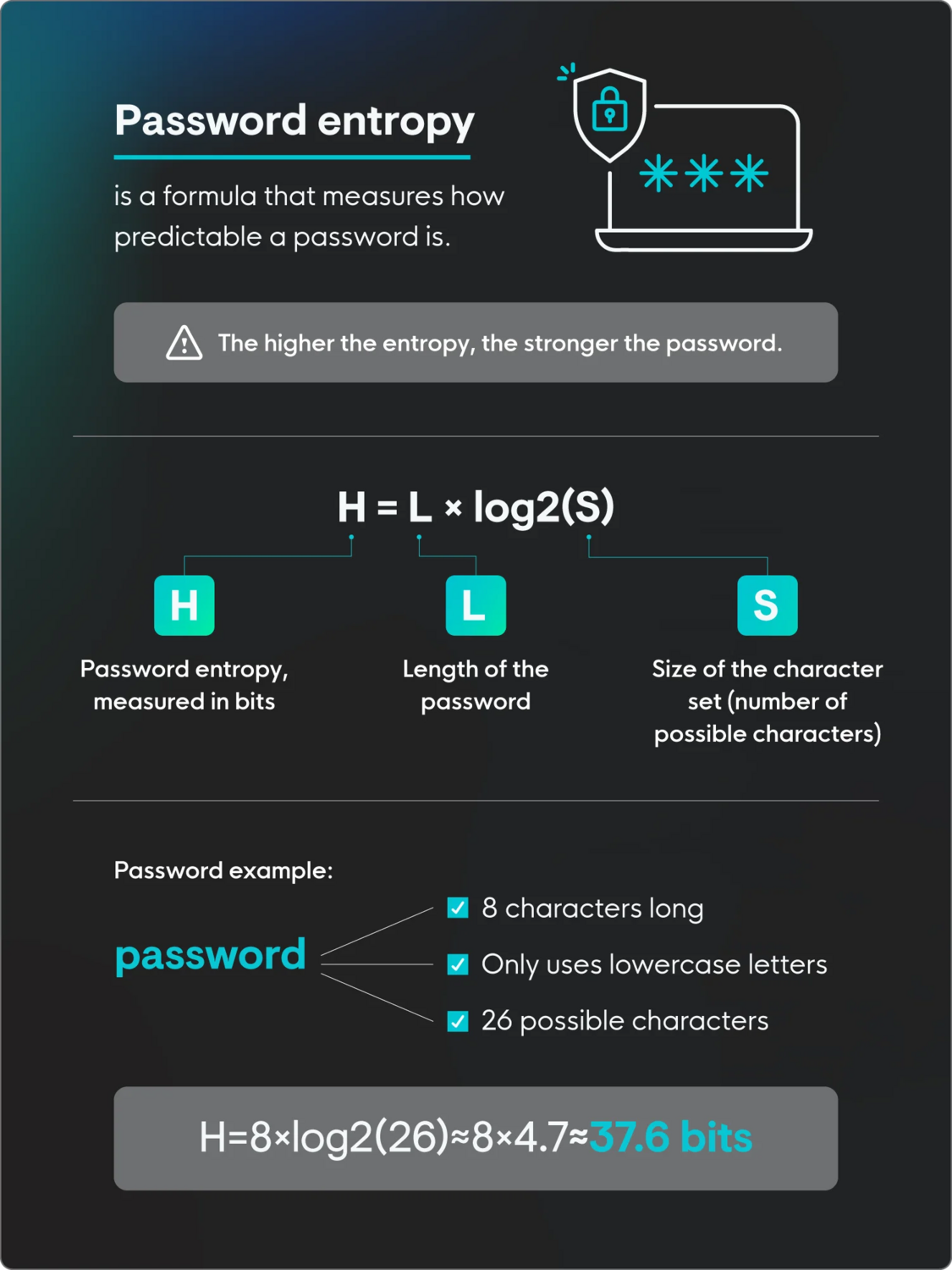 Password entropy formula.