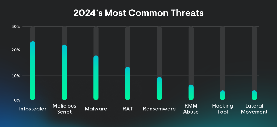 2024 most common cyber threats
