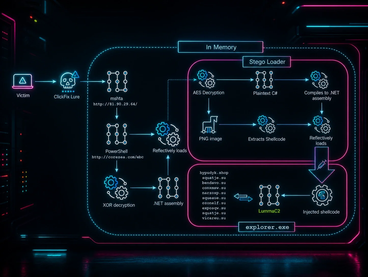ClickFix Gets Creative: Malware Buried in Images