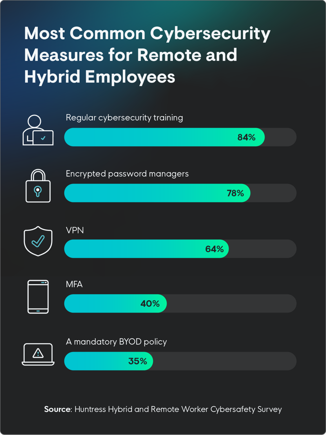 Percentage of respondents that implement different cybersecurity measures for their remote and hybrid employees, such as regular cybersecurity training (84%), encrypted password managers (78%), VPN (64%), MFA (40%), and BYOD (35%).